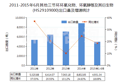 2011-2015年6月其他三節(jié)環(huán)環(huán)氧化物、環(huán)氧醇等及其衍生物(HS29109000)出口量及增速統(tǒng)計